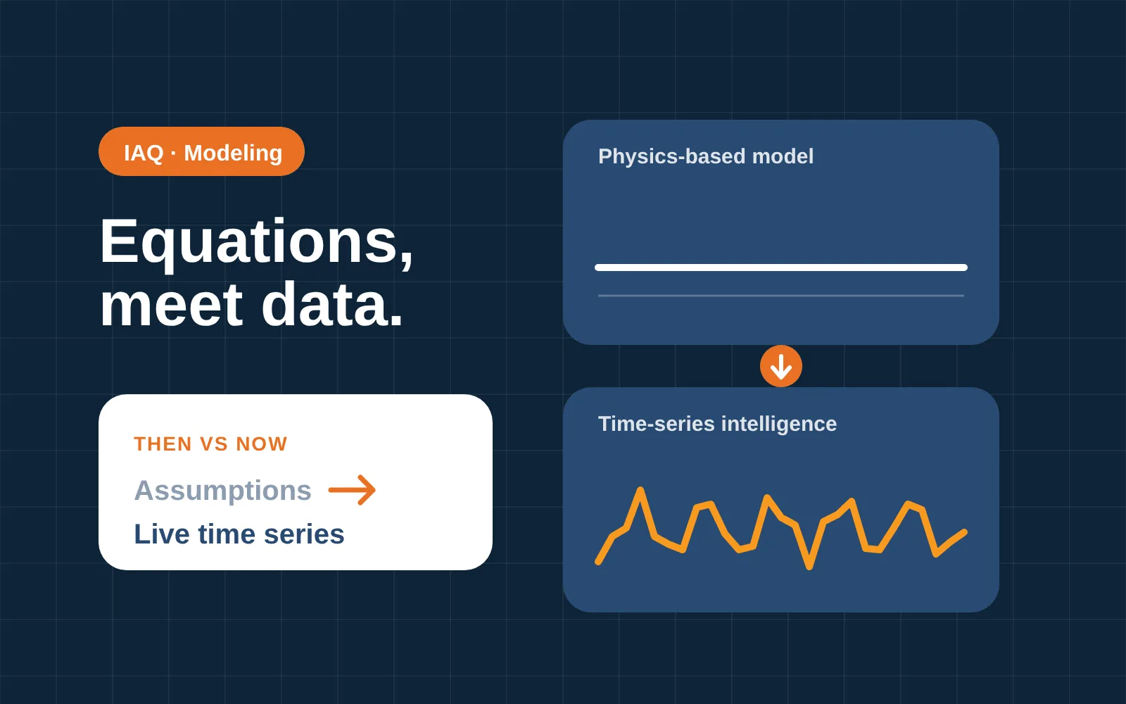 A flat line for a physics-based model above a fluctuating line for live time-series data