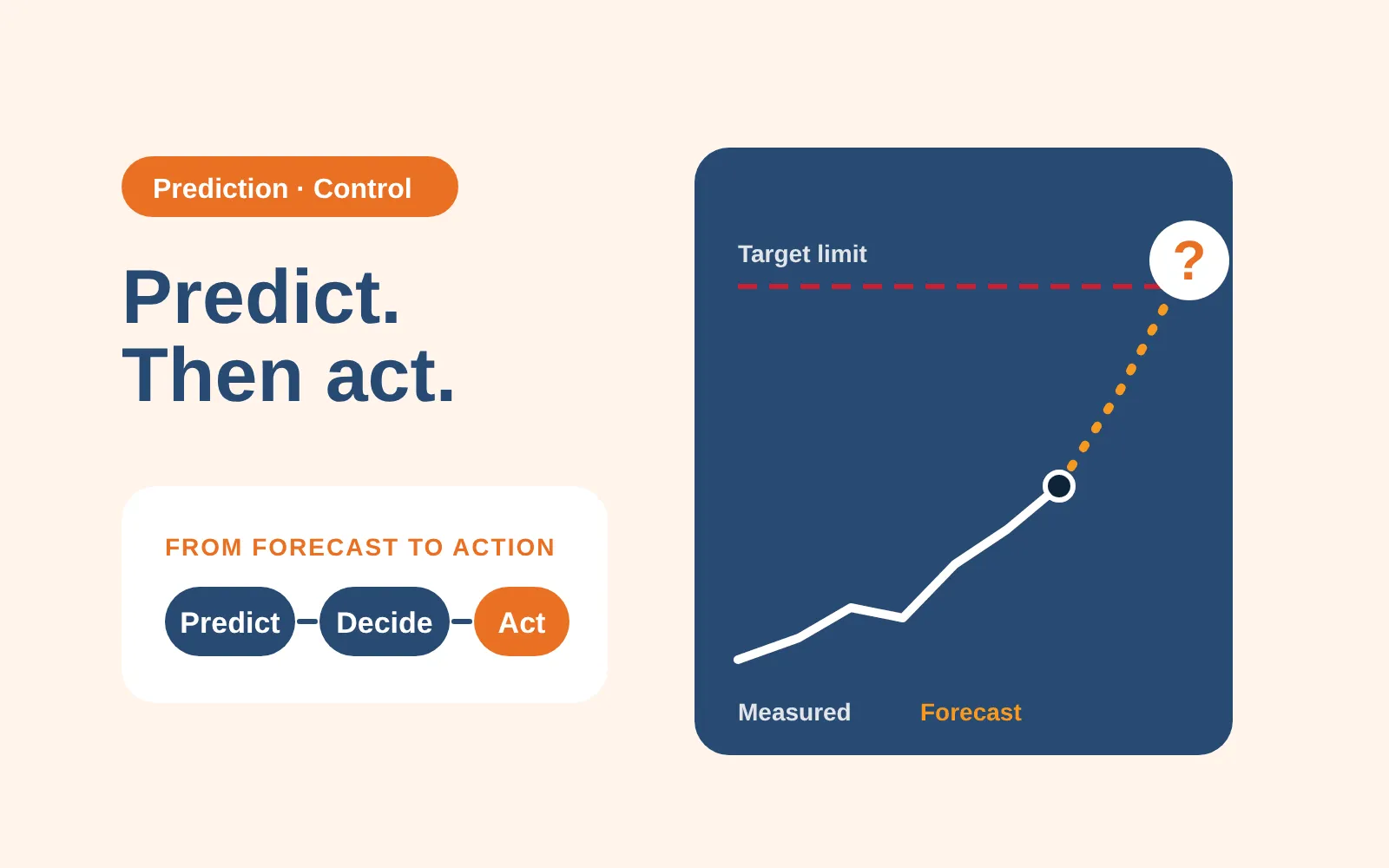 Measured values rising toward a target limit, with a dashed forecast and a question mark